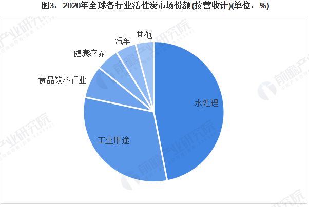 2022年全球活性炭市場供需現(xiàn)狀及發(fā)展趨勢分析