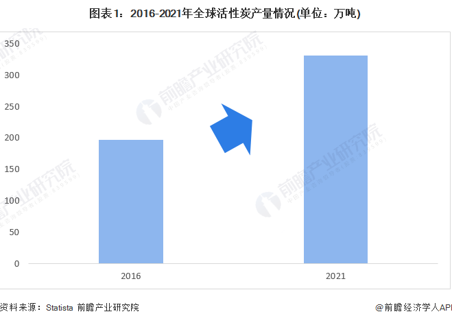 2022年全球活性炭市場供需現(xiàn)狀及發(fā)展趨勢分析