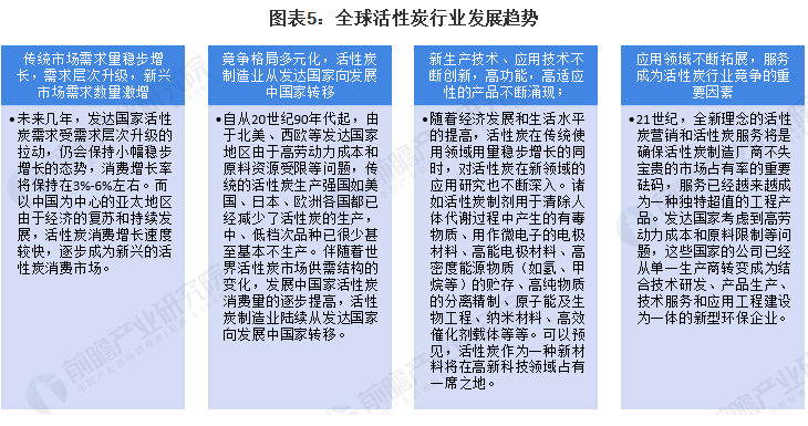 2022年全球活性炭市場供需現(xiàn)狀及發(fā)展趨勢分析