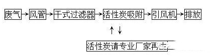 活性炭治理工業廢氣工藝流程介紹
