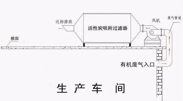 活性炭治理工業廢氣工藝流程介紹