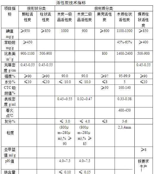 活性炭都有哪些種類，如何選擇活性炭？