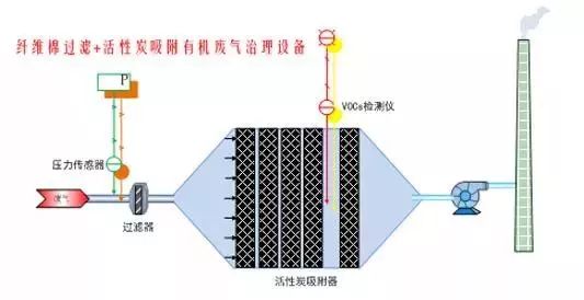 活性炭吸附法怎樣治理VOCs廢氣你知道嗎？