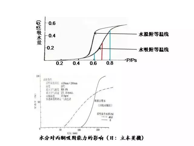 活性炭吸附法怎樣治理VOCs廢氣你知道嗎？
