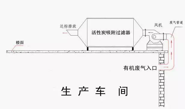 活性炭吸附法怎樣治理VOCs廢氣你知道嗎？
