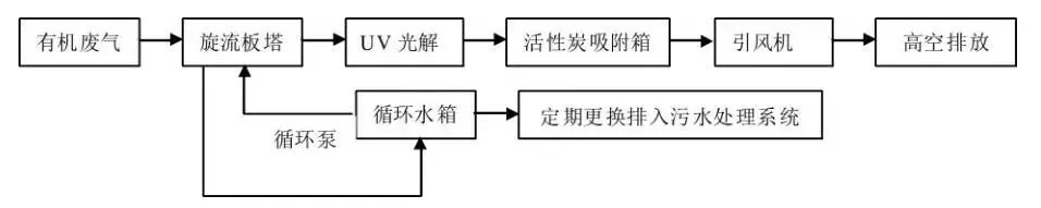 活性炭吸附法怎樣治理VOCs廢氣你知道嗎？
