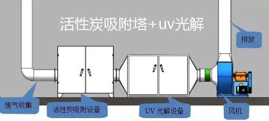 活性炭吸附法怎樣治理VOCs廢氣你知道嗎？