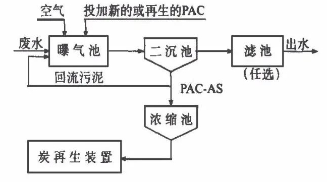 PACT粉末活性炭治理活性污泥工藝